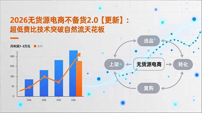 2026无货源电商不备货2.0【更新-3月】：超低费比技术突破自然流天花板，单店月利润1-3万元_摸鱼资源网