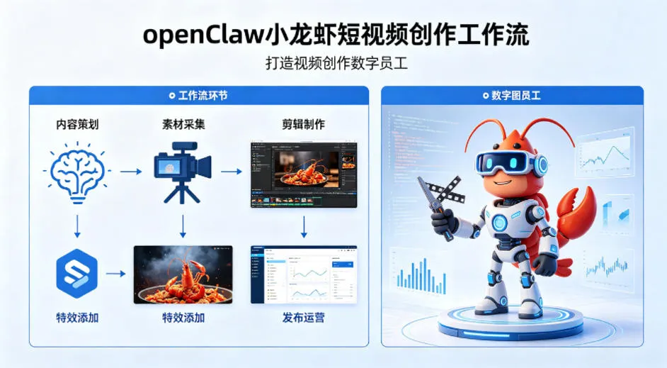 openClaw小龙虾搭建短视频创作工作流，打造视频创作数字员工_摸鱼资源网